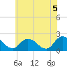 Tide chart for Guard Shore, Chesapeake Bay, Virginia on 2021/06/5