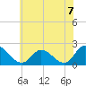 Tide chart for Guard Shore, Chesapeake Bay, Virginia on 2021/06/7