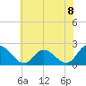 Tide chart for Guard Shore, Chesapeake Bay, Virginia on 2021/06/8