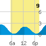 Tide chart for Guard Shore, Chesapeake Bay, Virginia on 2021/06/9