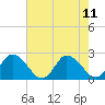 Tide chart for Guard Shore, Chesapeake Bay, Virginia on 2021/08/11