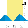 Tide chart for Guard Shore, Chesapeake Bay, Virginia on 2021/08/13