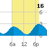 Tide chart for Guard Shore, Chesapeake Bay, Virginia on 2021/08/16