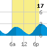 Tide chart for Guard Shore, Chesapeake Bay, Virginia on 2021/08/17