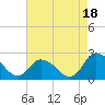 Tide chart for Guard Shore, Chesapeake Bay, Virginia on 2021/08/18