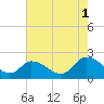 Tide chart for Guard Shore, Chesapeake Bay, Virginia on 2021/08/1