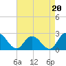 Tide chart for Guard Shore, Chesapeake Bay, Virginia on 2021/08/20