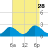 Tide chart for Guard Shore, Chesapeake Bay, Virginia on 2021/08/28