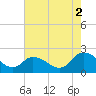Tide chart for Guard Shore, Chesapeake Bay, Virginia on 2021/08/2