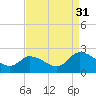 Tide chart for Guard Shore, Chesapeake Bay, Virginia on 2021/08/31