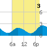 Tide chart for Guard Shore, Chesapeake Bay, Virginia on 2021/08/3