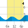 Tide chart for Guard Shore, Chesapeake Bay, Virginia on 2021/08/4