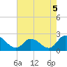 Tide chart for Guard Shore, Chesapeake Bay, Virginia on 2021/08/5