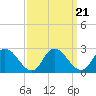 Tide chart for Guard Shore, Chesapeake Bay, Virginia on 2021/09/21