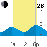 Tide chart for Guard Shore, Chesapeake Bay, Virginia on 2021/09/28