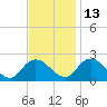 Tide chart for Guard Shore, Chesapeake Bay, Virginia on 2021/11/13