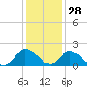 Tide chart for Guard Shore, Chesapeake Bay, Virginia on 2021/12/28