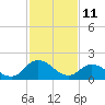 Tide chart for Guard Shore, Chesapeake Bay, Virginia on 2022/02/11