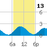 Tide chart for Guard Shore, Chesapeake Bay, Virginia on 2022/02/13