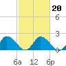 Tide chart for Guard Shore, Chesapeake Bay, Virginia on 2022/02/20