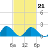 Tide chart for Guard Shore, Chesapeake Bay, Virginia on 2022/02/21