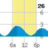 Tide chart for Guard Shore, Chesapeake Bay, Virginia on 2022/02/26