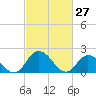 Tide chart for Guard Shore, Chesapeake Bay, Virginia on 2022/02/27