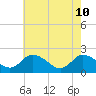 Tide chart for Guard Shore, Chesapeake Bay, Virginia on 2022/05/10
