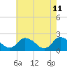 Tide chart for Guard Shore, Chesapeake Bay, Virginia on 2022/05/11