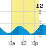 Tide chart for Guard Shore, Chesapeake Bay, Virginia on 2022/05/12