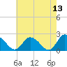 Tide chart for Guard Shore, Chesapeake Bay, Virginia on 2022/05/13