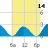Tide chart for Guard Shore, Chesapeake Bay, Virginia on 2022/05/14
