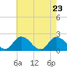 Tide chart for Guard Shore, Chesapeake Bay, Virginia on 2022/05/23