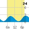 Tide chart for Guard Shore, Chesapeake Bay, Virginia on 2022/05/24
