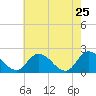 Tide chart for Guard Shore, Chesapeake Bay, Virginia on 2022/05/25