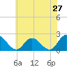 Tide chart for Guard Shore, Chesapeake Bay, Virginia on 2022/05/27