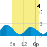 Tide chart for Guard Shore, Chesapeake Bay, Virginia on 2022/05/4