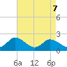 Tide chart for Guard Shore, Chesapeake Bay, Virginia on 2022/05/7