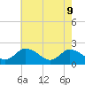 Tide chart for Guard Shore, Chesapeake Bay, Virginia on 2022/05/9