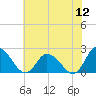 Tide chart for Guard Shore, Chesapeake Bay, Virginia on 2022/07/12