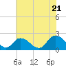 Tide chart for Guard Shore, Chesapeake Bay, Virginia on 2022/07/21