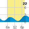 Tide chart for Guard Shore, Chesapeake Bay, Virginia on 2022/07/22