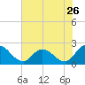 Tide chart for Guard Shore, Chesapeake Bay, Virginia on 2022/07/26