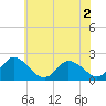 Tide chart for Guard Shore, Chesapeake Bay, Virginia on 2022/07/2