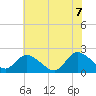 Tide chart for Guard Shore, Chesapeake Bay, Virginia on 2022/07/7