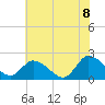 Tide chart for Guard Shore, Chesapeake Bay, Virginia on 2022/07/8