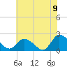 Tide chart for Guard Shore, Chesapeake Bay, Virginia on 2022/07/9