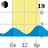 Tide chart for Guard Shore, Virginia on 2022/08/19