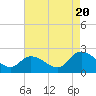 Tide chart for Guard Shore, Virginia on 2022/08/20