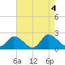 Tide chart for Guard Shore, Virginia on 2022/08/4